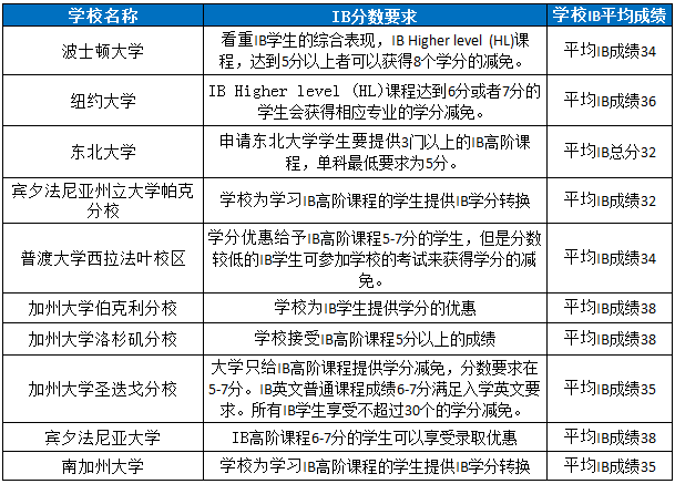 IB课程