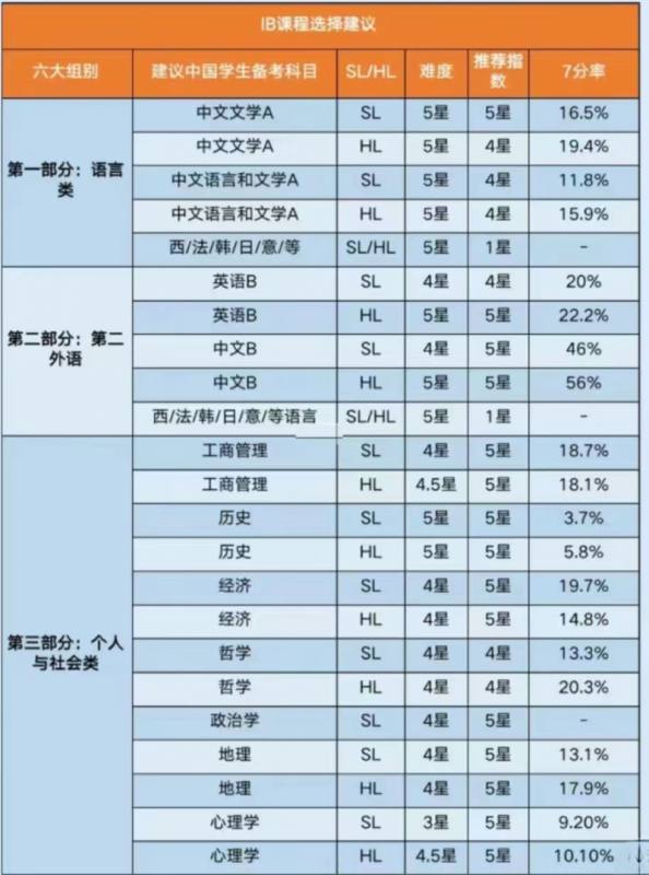 IB课程