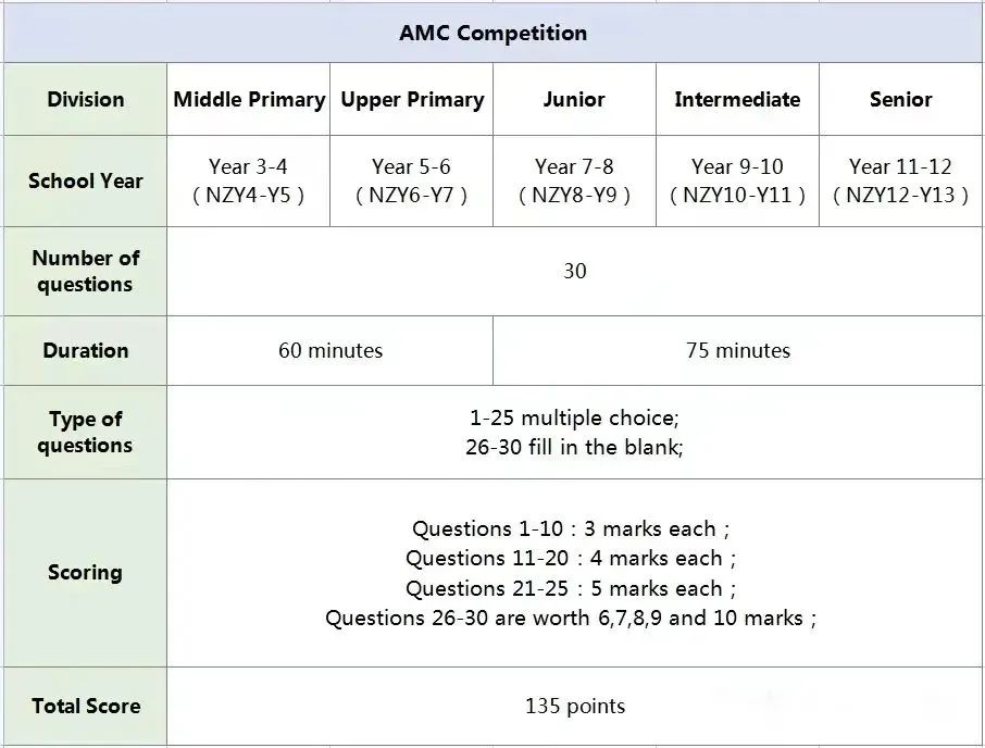 澳洲AMC数学竞赛,澳洲AMC竞赛真题解析,澳洲AMC培训班,