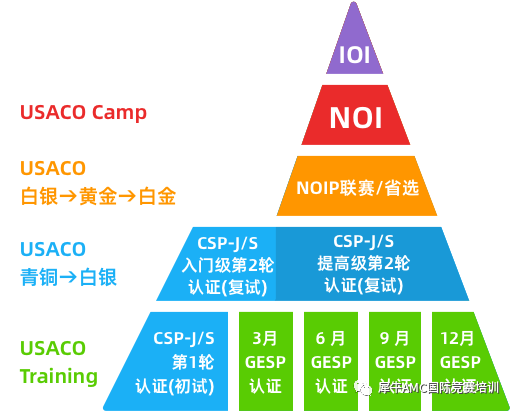 USACO竞赛