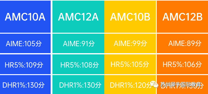 AMC10/12数学竞赛,AMC系列课程辅导,2023AMC10/12解析,AMC10/12分数线预测,