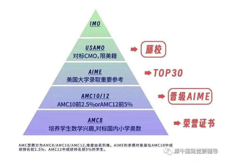 AIME数学竞赛