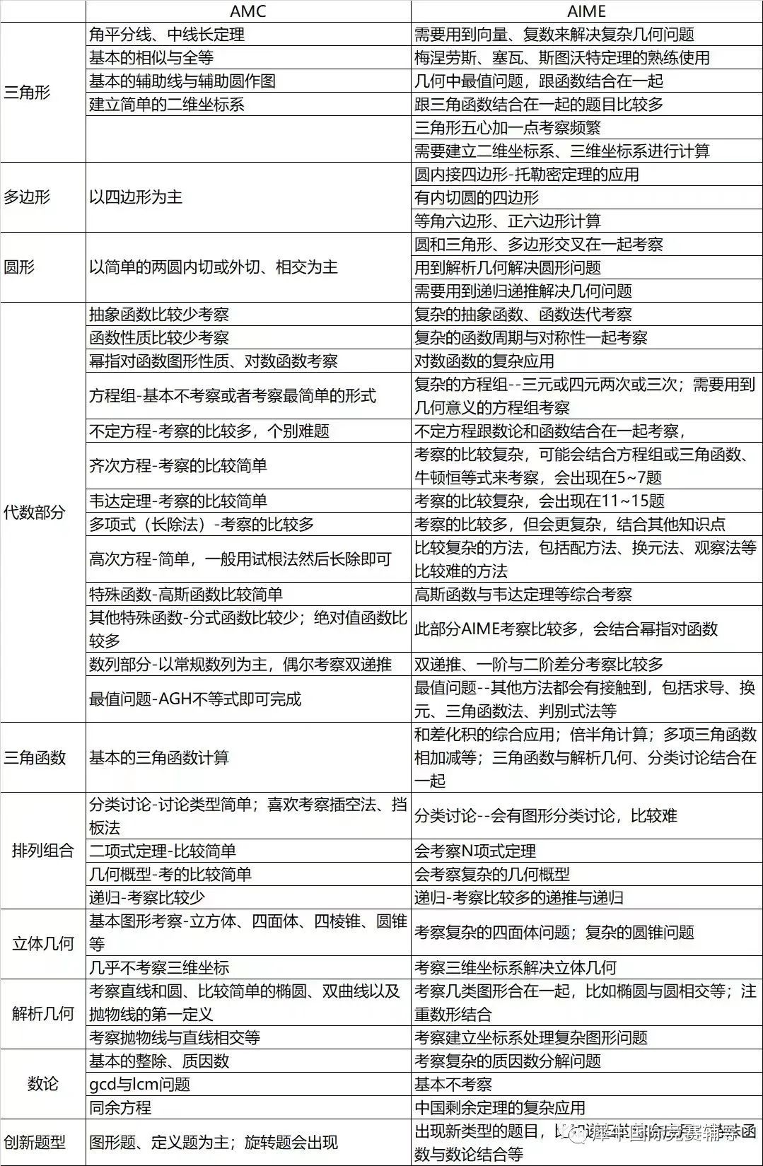 AIME数学竞赛