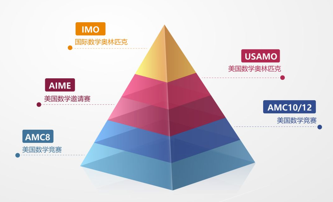 AIME美国数学邀请赛