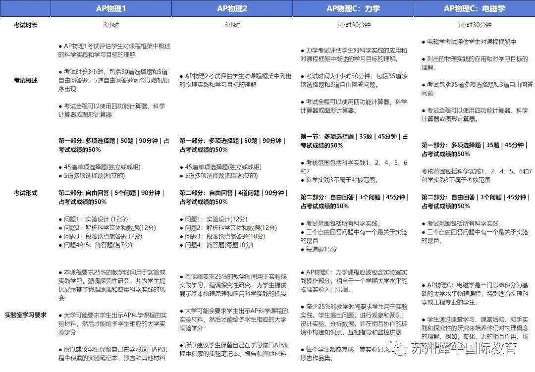 AP大考,AP考试,AP课程培训,AP微积分/统计学/化学/物理/经济学/计算机辅导,