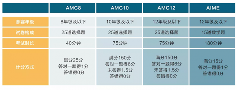 AMC数学竞赛