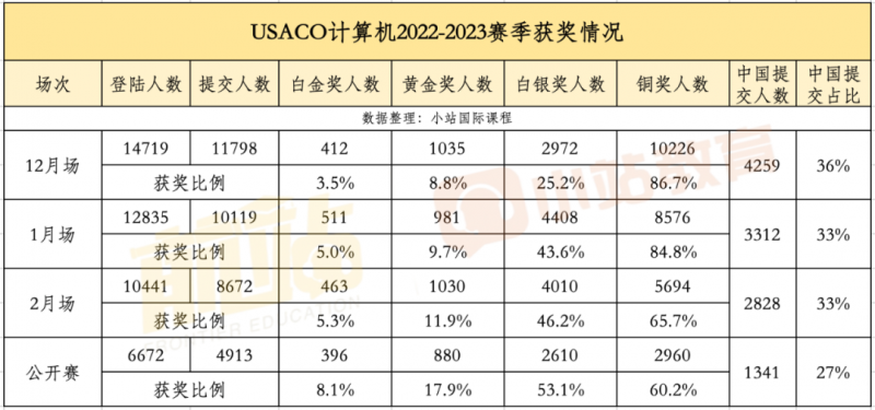 USACO计算机竞赛