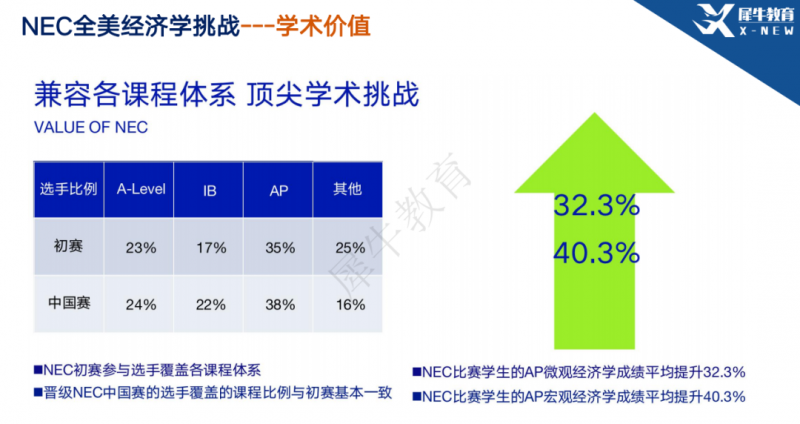 NEC经济挑战赛