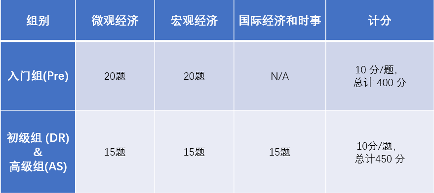 NEC经济挑战赛