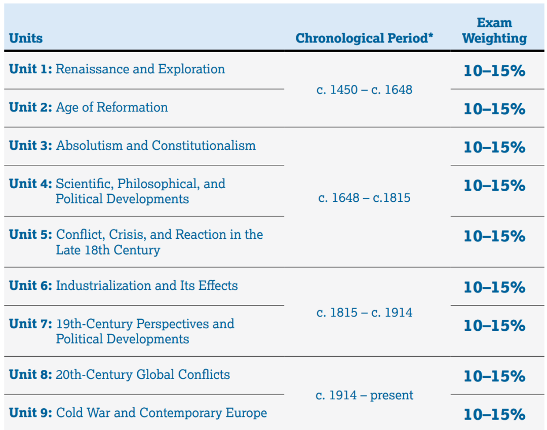 AP学科