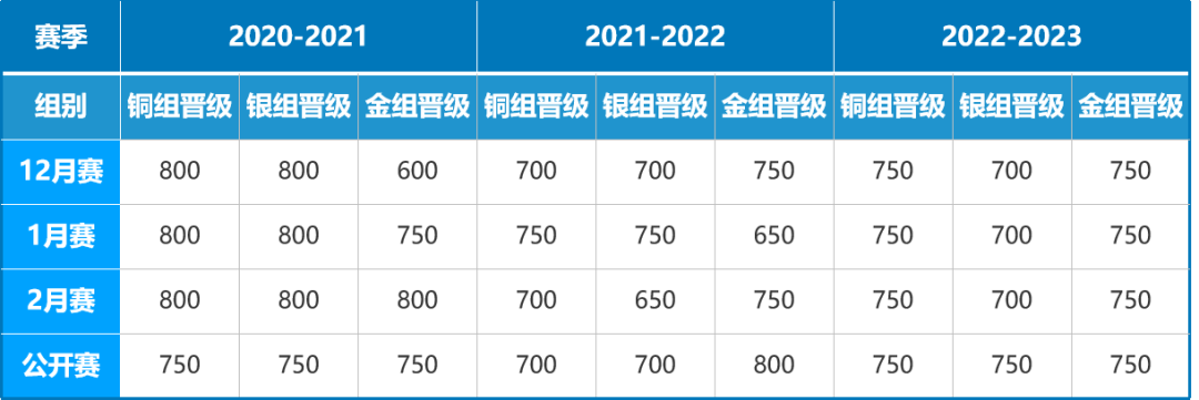 USACO计算机竞赛