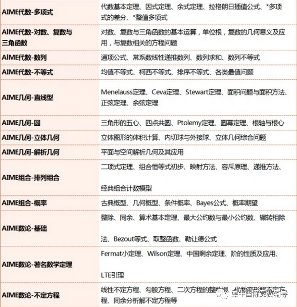 AIME竞赛