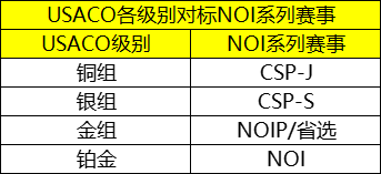 USACO计算机竞赛,USACO竞赛时间,USACO比赛内容,犀牛USACO竞赛培训,