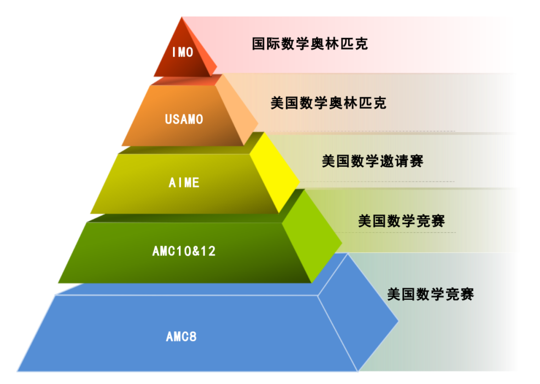 AIME数学竞赛