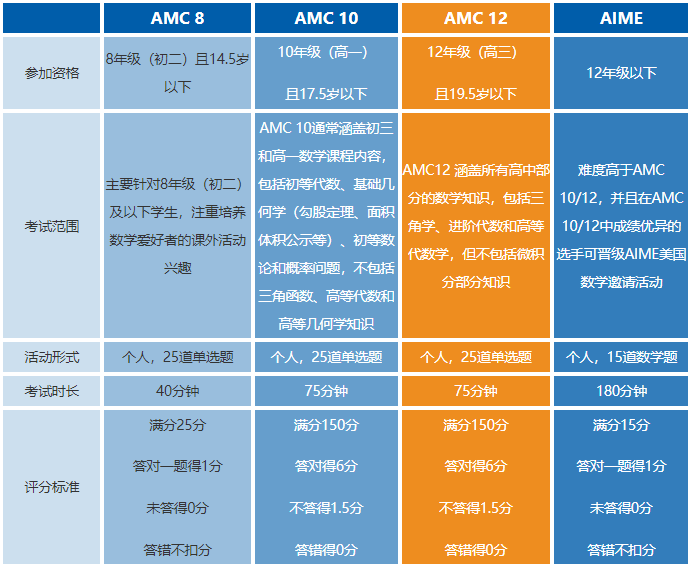 AMC竞赛