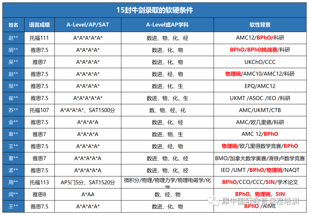 物理碗竞赛含金量与名校录取数据