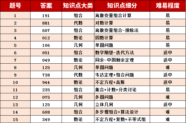 AIME竞赛