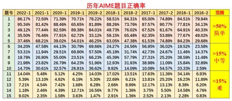 AIME竞赛