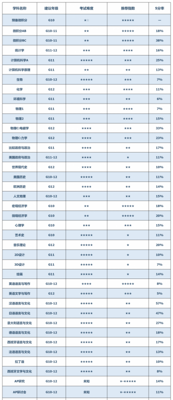 AP课程