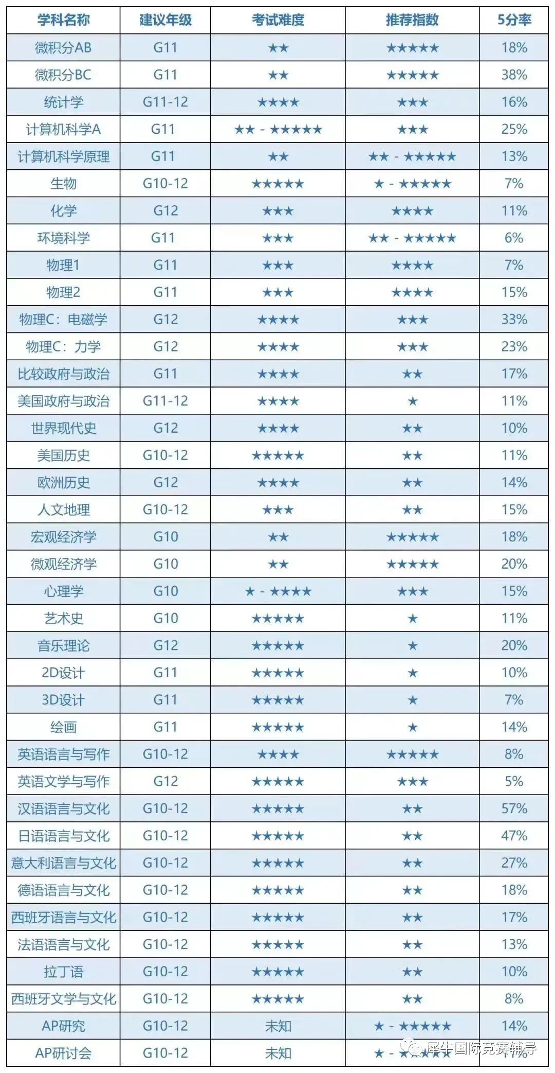 AP课程