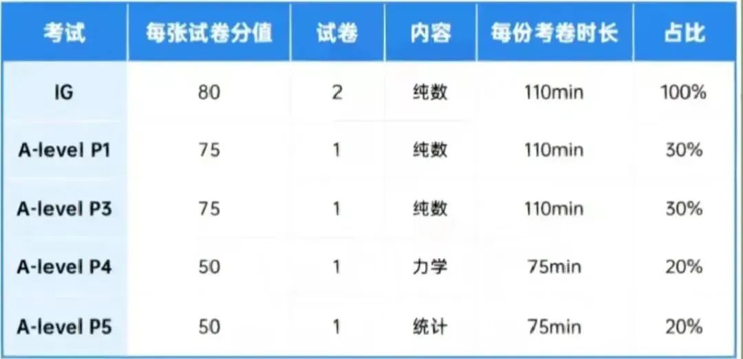 A-Level数学