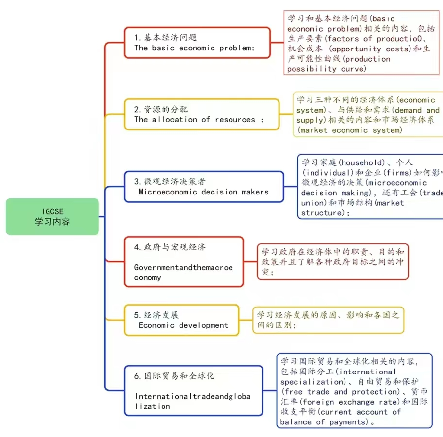 IGCSE经济