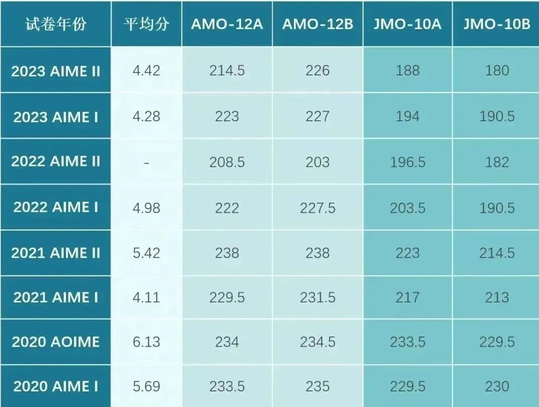 【AIME课程】AIME晋级线公布!高得离谱?一对一课程助你冲奖~ 图片