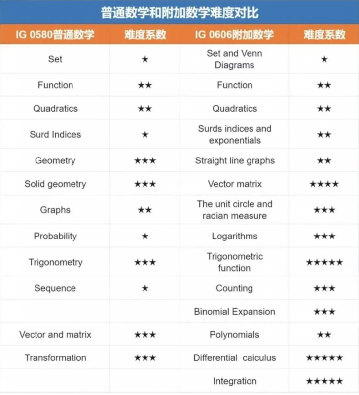 IGCSE数学