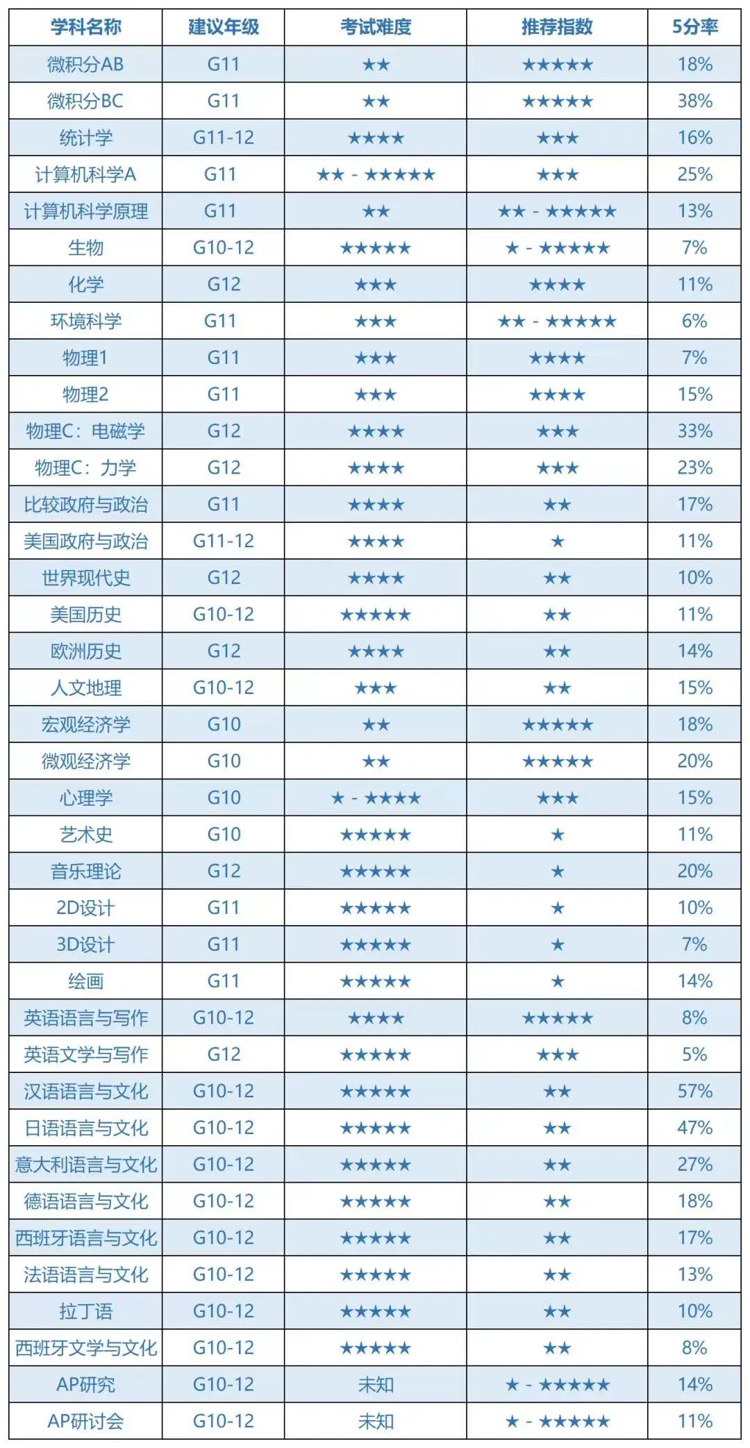 AP课程