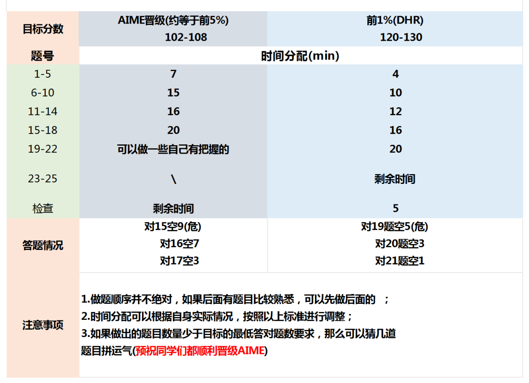 AMC12竞赛