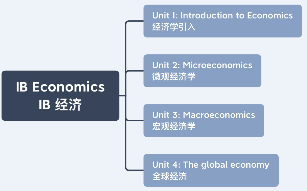 IB经济学