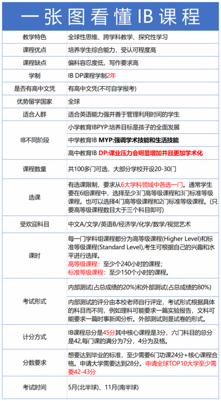 IB课程