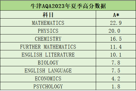 Alevel课程
