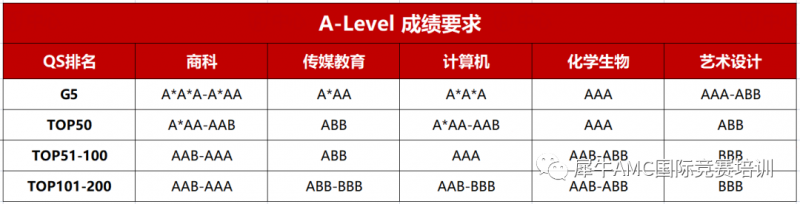 A-Level课程
