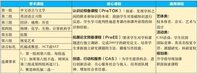  IB课程