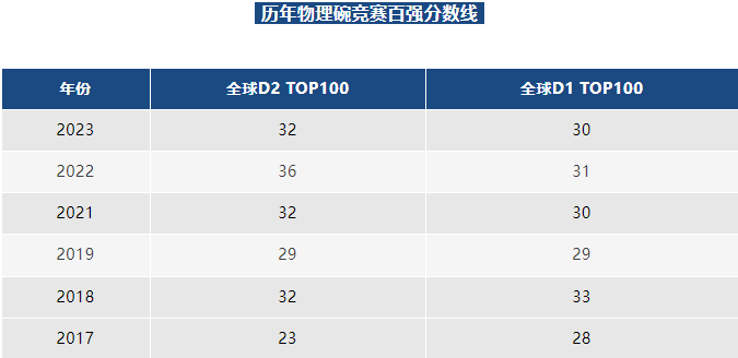 物理碗竞赛,物理碗竞赛真题,物理竞赛培训课程,