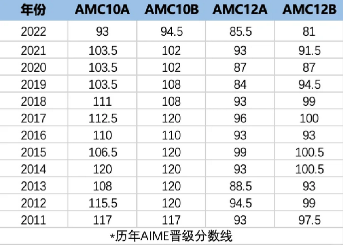 AMC10数学竞赛