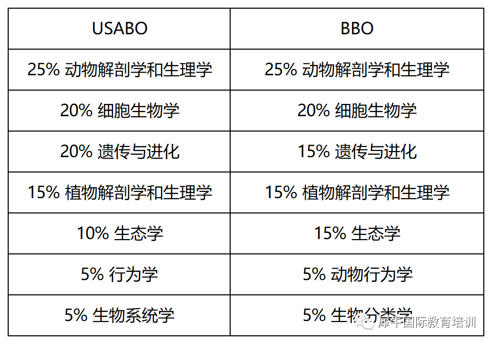USABO生物竞赛