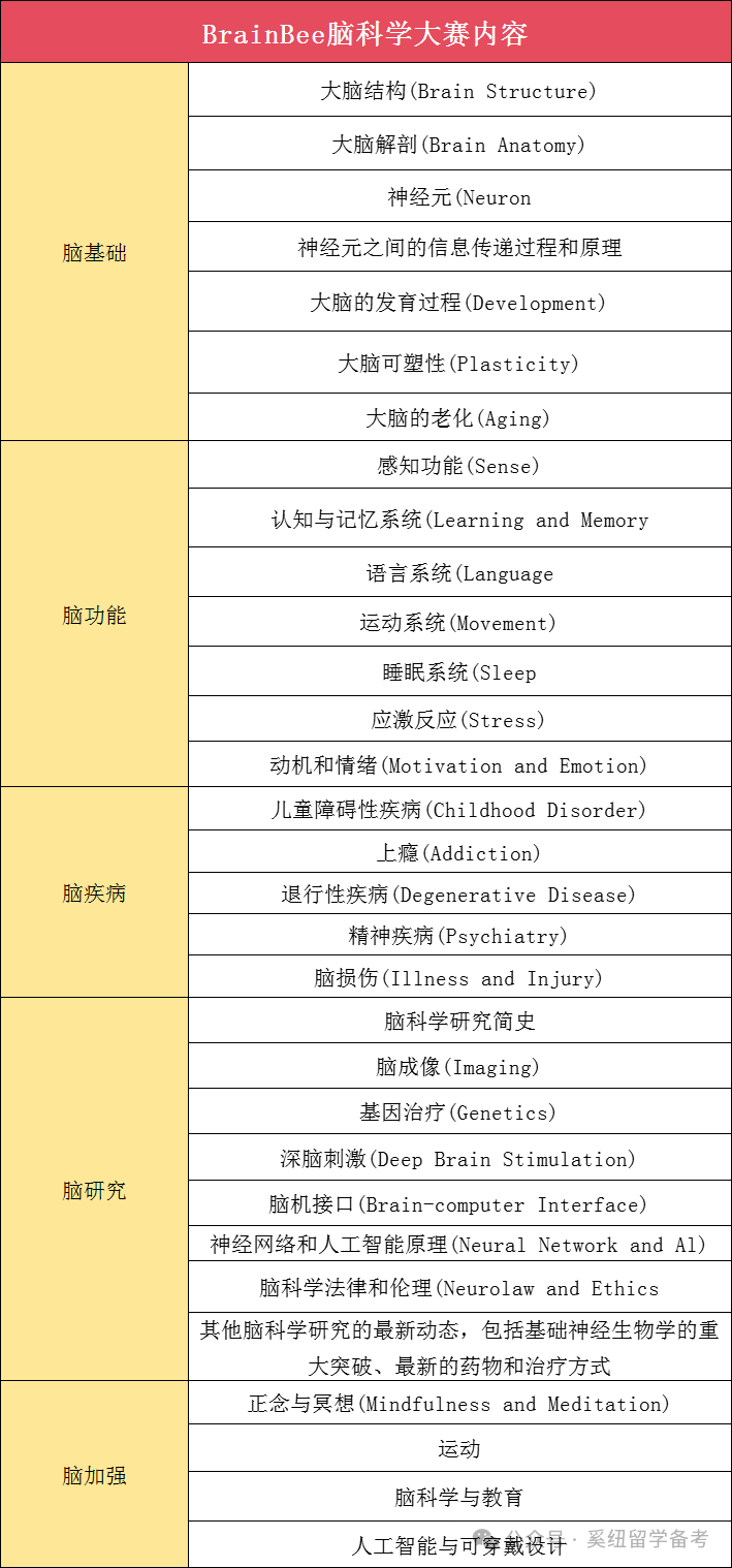 BrainBee生物竞赛,北京Brainbee竞赛培训,Brainbee脑科学大赛,Brainbee真题,