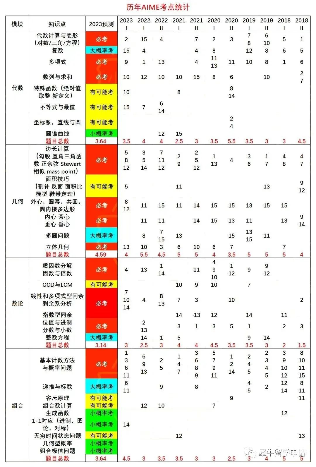AIME数学竞赛