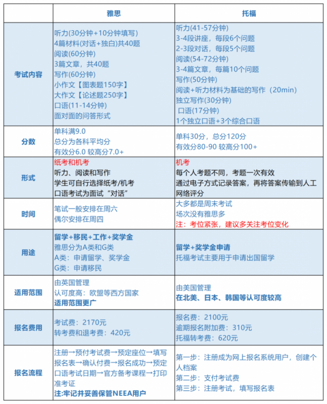 雅思考试