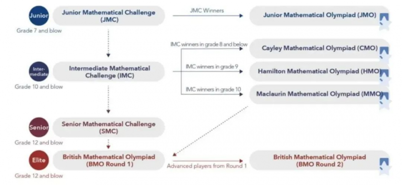 UKMT-IMC数学竞赛