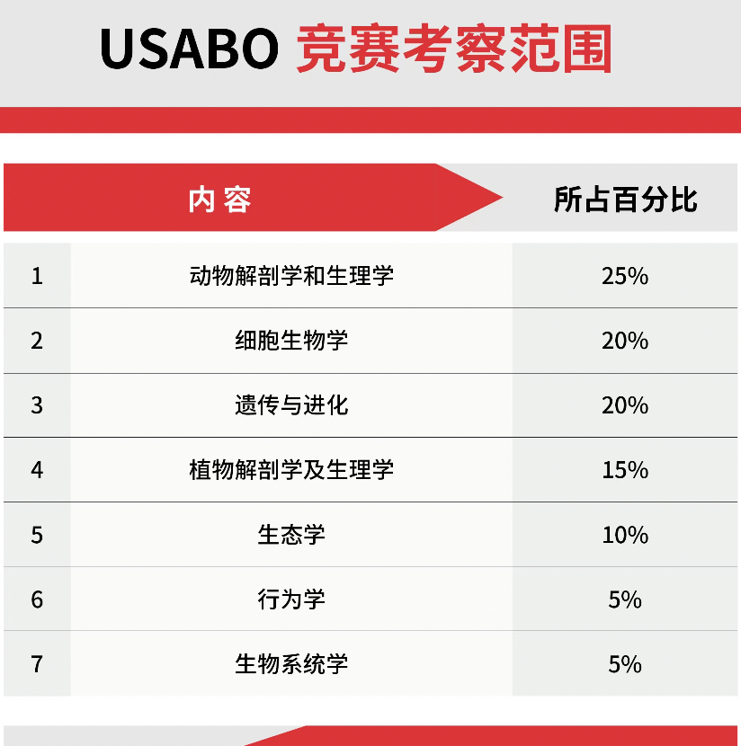 USABO生物竞赛