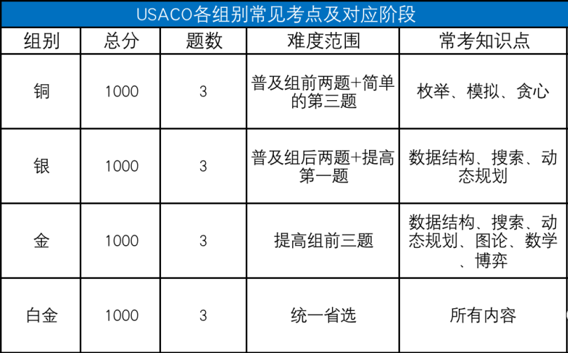 USACO计算机竞赛