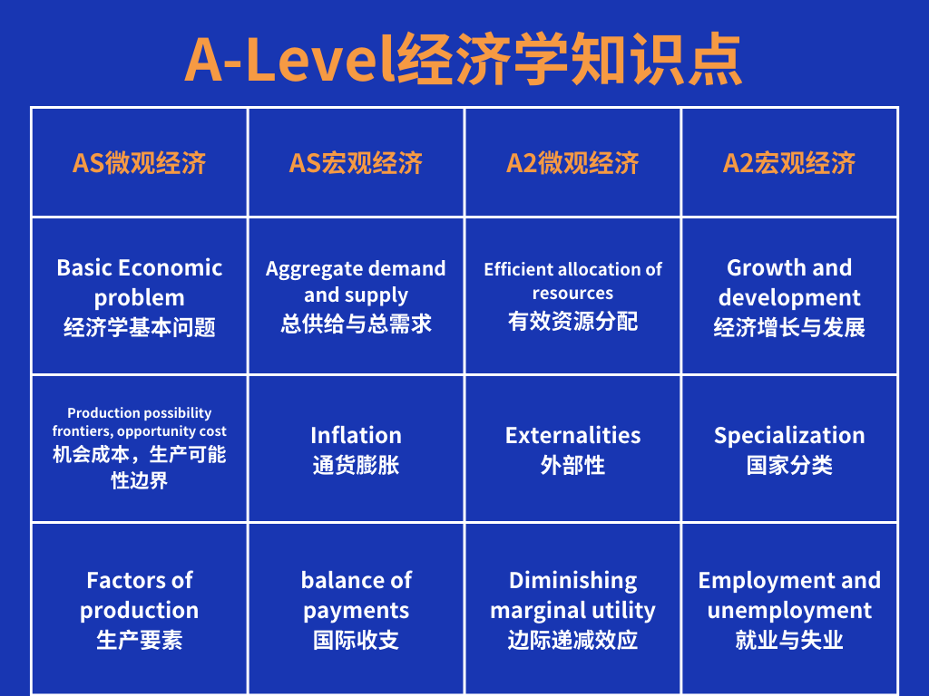 A Level经济