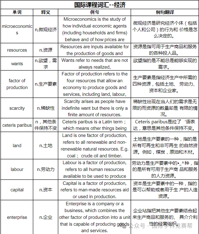 ALevel经济学