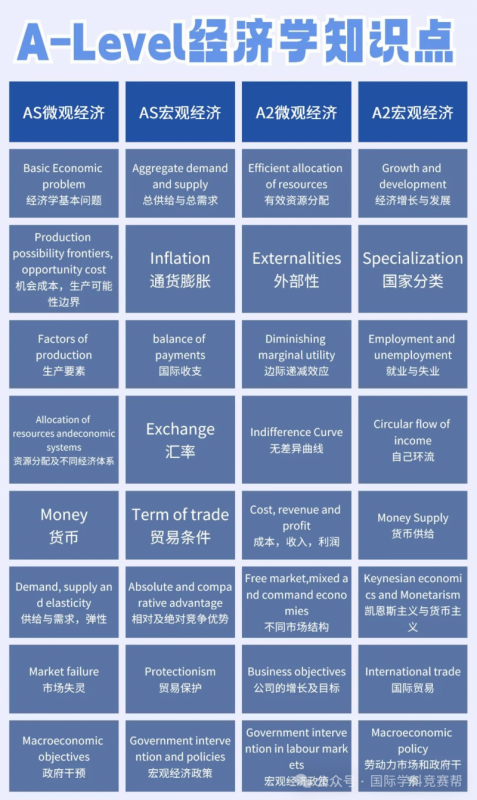 ALevel经济学