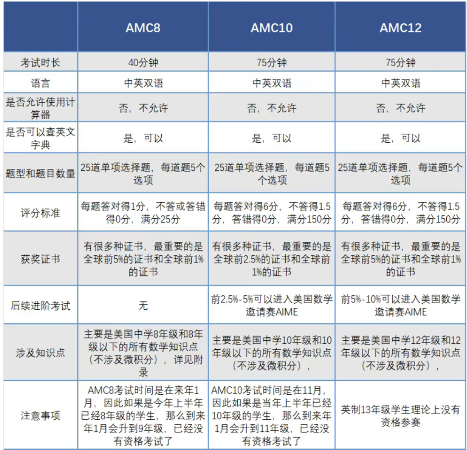 AMC数学竞赛