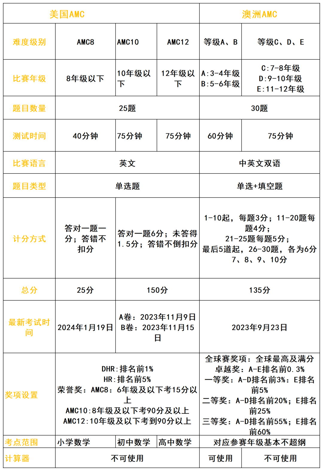 AMC数学竞赛