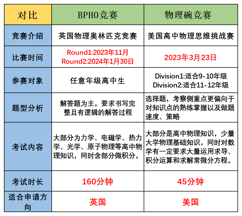 BPhO物理竞赛